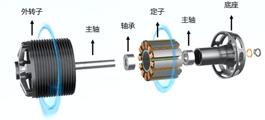 Four components of UAV dynamical system