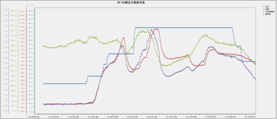 Test a set of data by using the WF-EN-X2 dynamometer