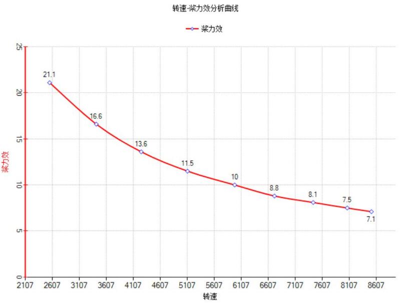 UAV Dynamic system Test experimental training teaching course （Ⅰ）