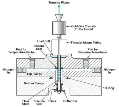 Thrust Stand to Measures Thrusts