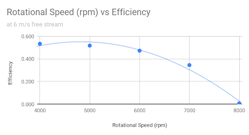 How to Optimize a Propeller Design