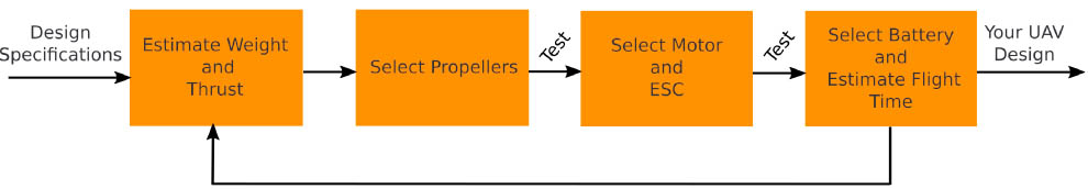 Drone Design - Calculations and Assumptions