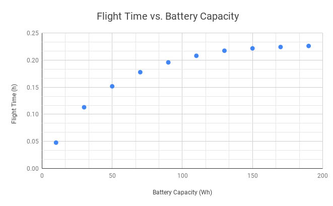 Drone Design - Calculations and Assumptions