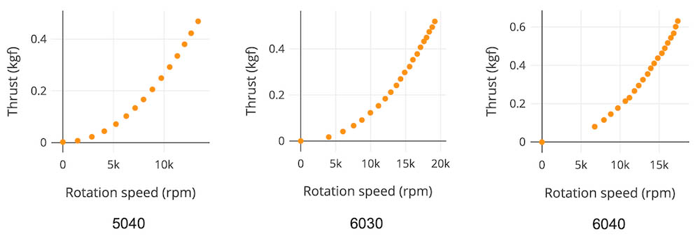 Drone Design - Calculations and Assumptions