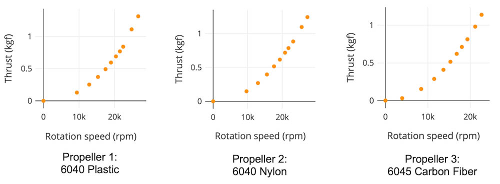 Drone Design - Calculations and Assumptions