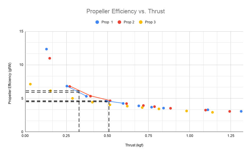 Drone Design - Calculations and Assumptions