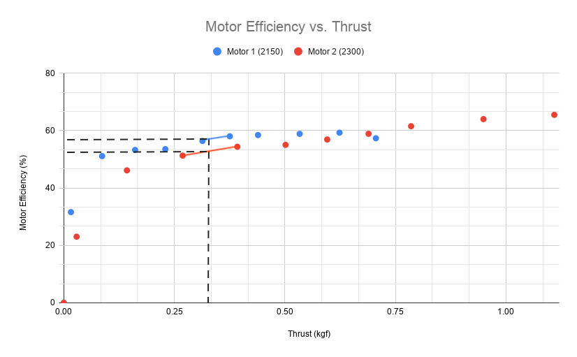 Drone Design - Calculations and Assumptions