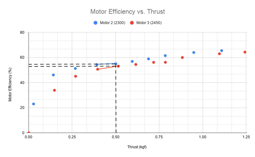 Drone Design - Calculations and Assumptions